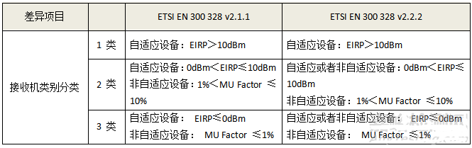 CE認證RF測試EN300328標(biāo)準(zhǔn)更新