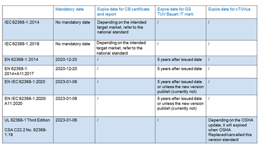IEC 62368-1 CB，EN 62368-1 GS和TUV Mark何時到期
