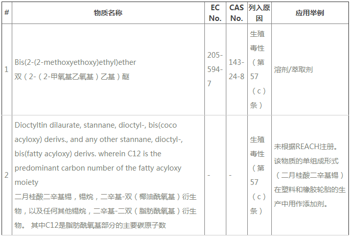 ECHA公布REACH第24批SVHC新增2種物質(zhì)，今后要測(cè)211項(xiàng)SVHC了