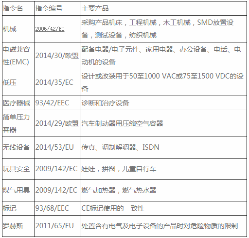 CE認(rèn)證標(biāo)記指令和EN標(biāo)準(zhǔn)是什么？